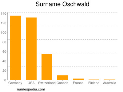 Familiennamen Oschwald