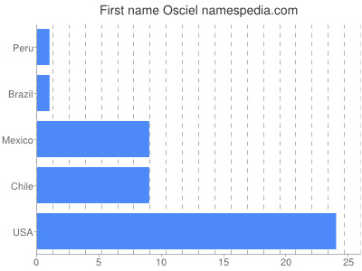 Vornamen Osciel