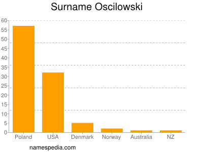 Familiennamen Oscilowski