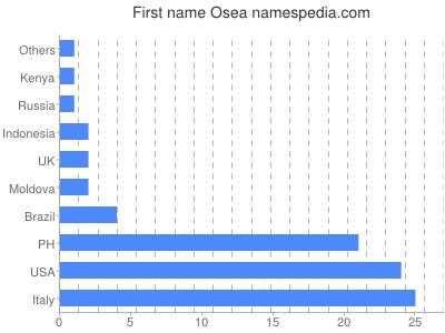 Vornamen Osea