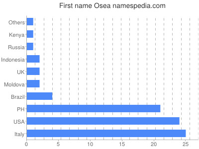 prenom Osea