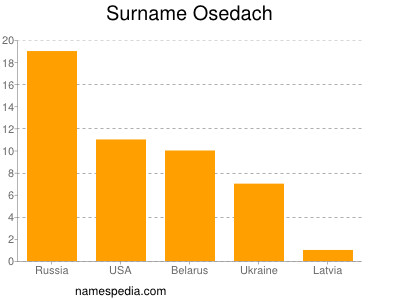 Familiennamen Osedach