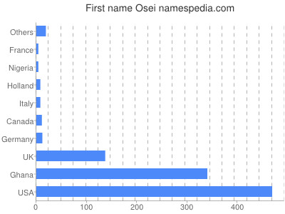 Given name Osei