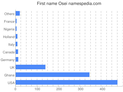 prenom Osei