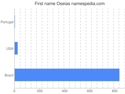 prenom Oseias