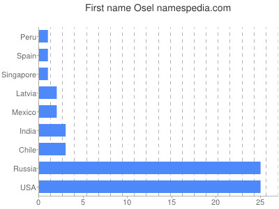 Vornamen Osel