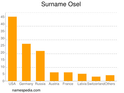 Familiennamen Osel