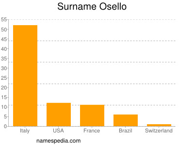 Familiennamen Osello