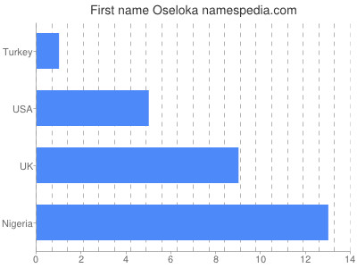 Vornamen Oseloka