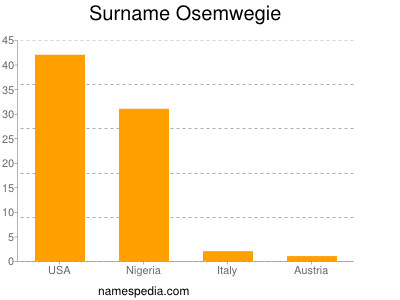 Familiennamen Osemwegie