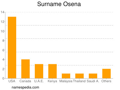 Surname Osena