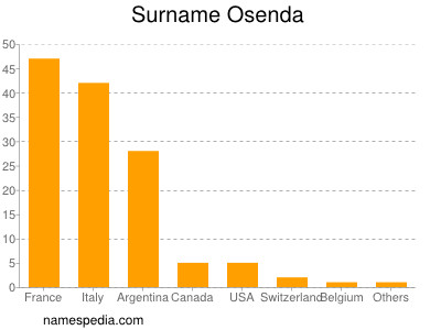 Familiennamen Osenda