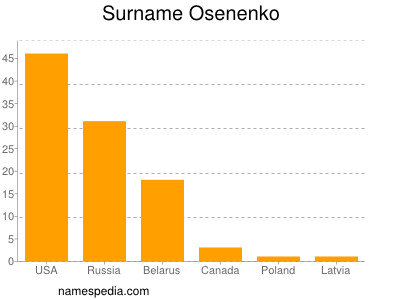 Familiennamen Osenenko