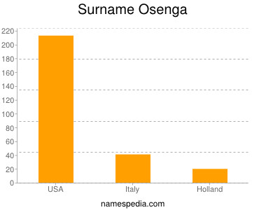 Familiennamen Osenga