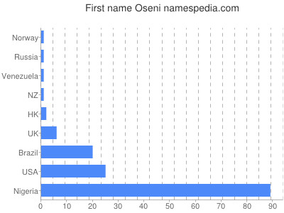 Given name Oseni
