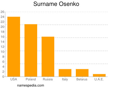 Familiennamen Osenko