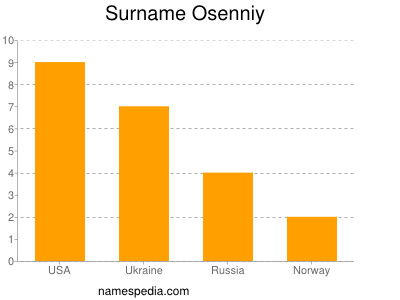 Familiennamen Osenniy