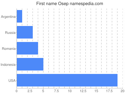Given name Osep