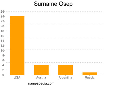 nom Osep