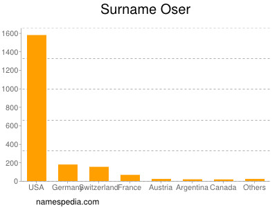 nom Oser