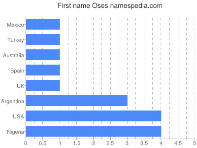 Vornamen Oses