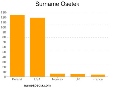 Familiennamen Osetek