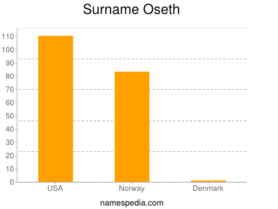 Familiennamen Oseth