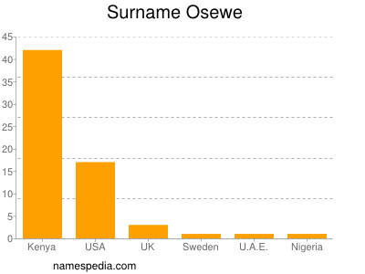 Surname Osewe