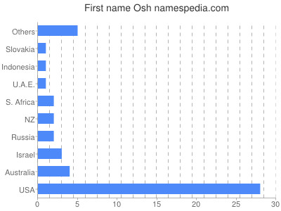 Vornamen Osh