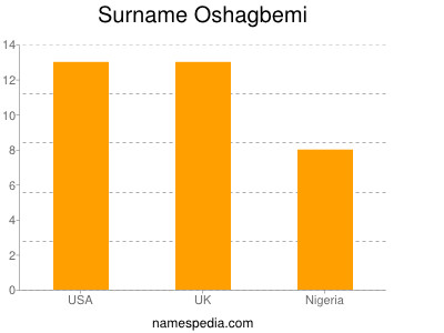 Familiennamen Oshagbemi