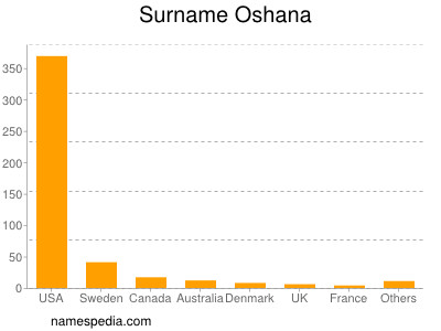 Familiennamen Oshana