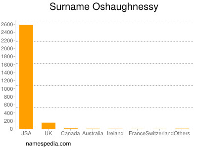 Familiennamen Oshaughnessy
