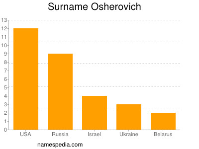 Familiennamen Osherovich