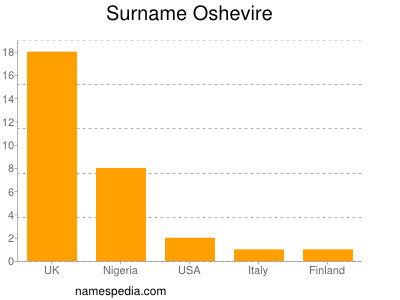 Familiennamen Oshevire