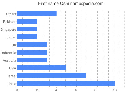 Vornamen Oshi