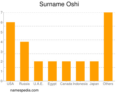 Familiennamen Oshi