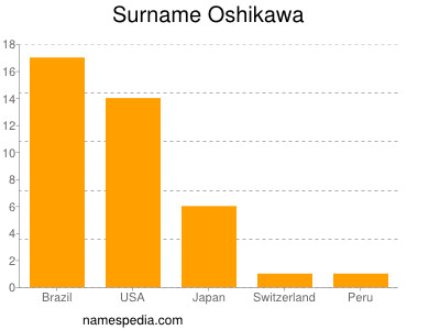 Surname Oshikawa