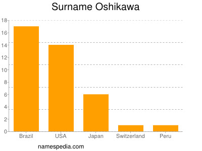 Familiennamen Oshikawa