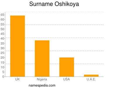 Familiennamen Oshikoya