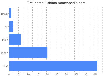 Given name Oshima