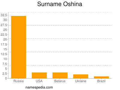 Surname Oshina