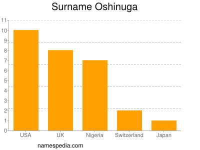 Familiennamen Oshinuga