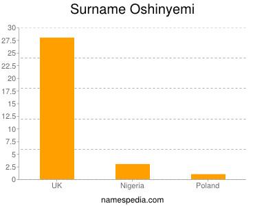 Familiennamen Oshinyemi