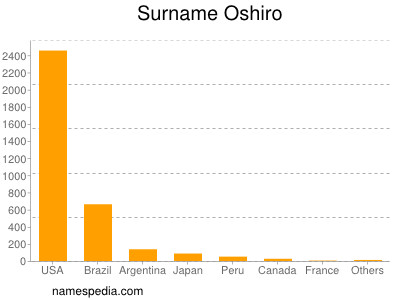 Familiennamen Oshiro