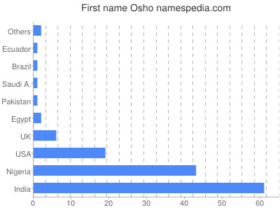 Given name Osho