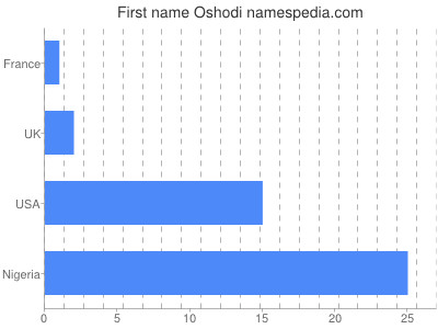 Given name Oshodi