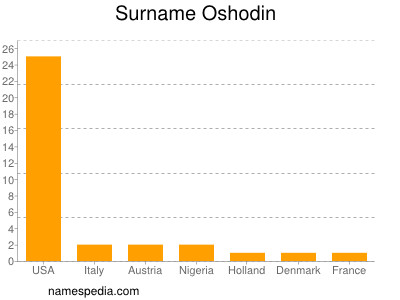 Familiennamen Oshodin