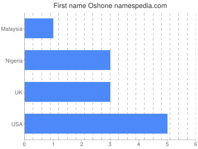 Vornamen Oshone