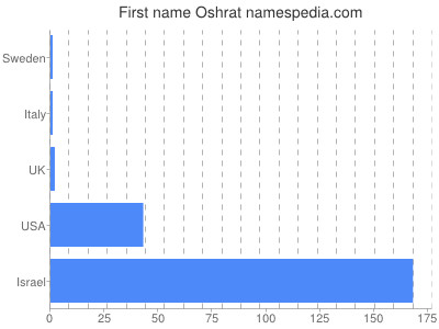 Vornamen Oshrat
