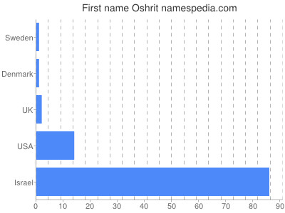 Given name Oshrit